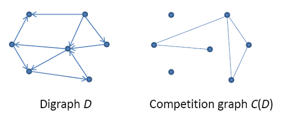 Example of a digraph and its competition graph