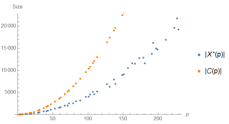 size estimates graph