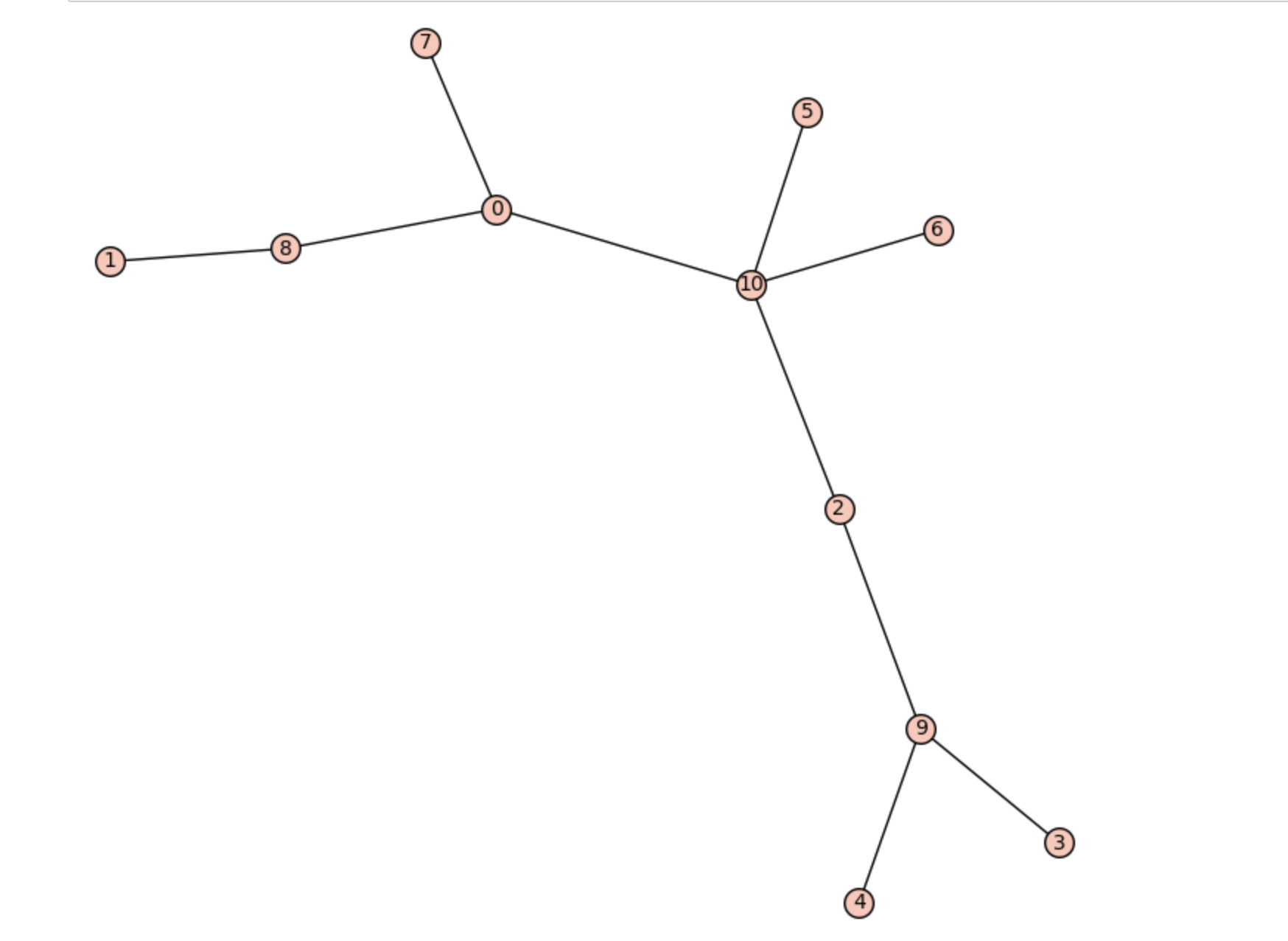 Random graph